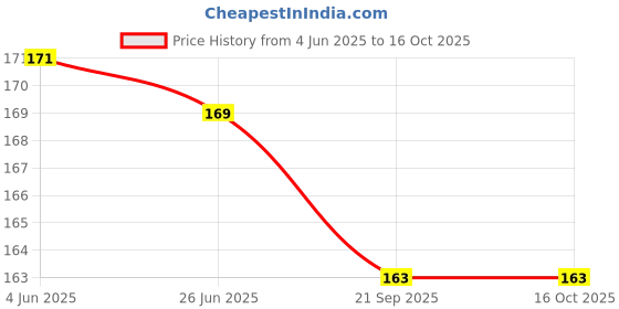 flipkart.com swasum Bibs - 6pcs | Baby bibs for 6 to 12 months swasum Price History Graph from 4 Jun 2025 to 16 Oct 2025