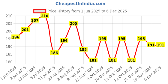 flipkart.com swasum Cricket Star Motivational Wall Posters and Inspirational Quotes for Office, Home and gym, (MS Dhoni. Virat Kohli, Sachin Tendulkar, Hardik Pandya, Jasprit Bumrah, Rohit Sharma), 18X12IN, Each Poster, Pack of 06, Paper Print swasum Price History Graph from 1 Jun 2025 to 5 Dec 2025