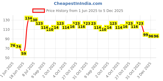 flipkart.com swasum Foot Filer (Scrubber)Dual Side swasum Price History Graph from 1 Jun 2025 to 5 Dec 2025