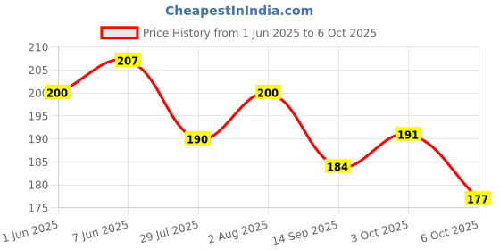 flipkart.com swasum Indian Scientist Motivational and Inspirational Quotes Wall Posters (Aryabhatta, Homi J Bhabha, CV Raman, Vikram Sarabhai, Ramanujan, Shakuntla Devi), Pack Of 06 Paper Print swasum Price History Graph from 1 Jun 2025 to 6 Oct 2025