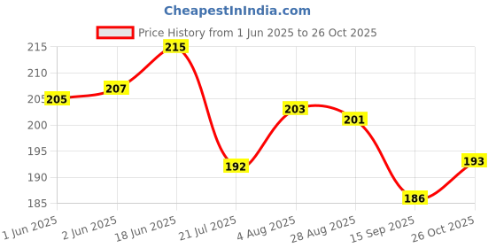 flipkart.com swasum Lord Shiva And Yoga Asanas (Pose), Chakras Awakening, Gayatri Mantra, Gyan Mudra, Matangi Mudra, Apan Vayu Mudra Meditation Posters Home and gym, (spiritual Symbol) Pack of 06 Paper Print swasum Price History Graph from 1 Jun 2025 to 26 Oct 2025