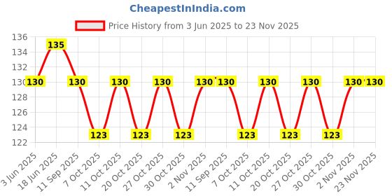 flipkart.com swasum Snap Button & Removable Tray Waterproof Washable Plastic Printed Baby Bib swasum Price History Graph from 3 Jun 2025 to 22 Nov 2025