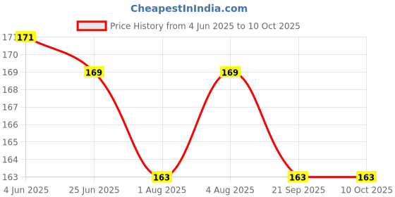 flipkart.com swasum Waterproof Baby Apron (Set of 6) swasum Price History Graph from 4 Jun 2025 to 10 Oct 2025