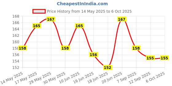 flipkart.com swasum Waterproof Baby Apron with Bib (Set of 6) swasum Price History Graph from 14 May 2025 to 5 Oct 2025