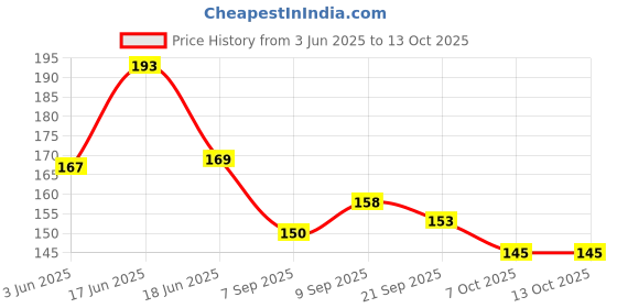 flipkart.com swasum Waterproof Baby Apron with Bib (Set Of 6) swasum Price History Graph from 3 Jun 2025 to 13 Oct 2025