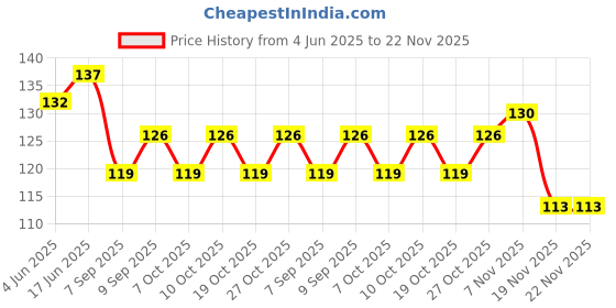 flipkart.com swasum Waterproof baby bibs/aprins for the babies (PACK OF 3) swasum Price History Graph from 4 Jun 2025 to 22 Nov 2025