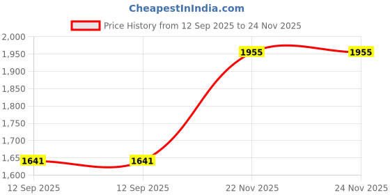 flipkart.com harrytech london SWAT Tactical Airforce/ Military/Army Boots for Men with Side Zip Suede Leather Boots For Men harrytech london Price History Graph from 12 Sep 2025 to 24 Nov 2025