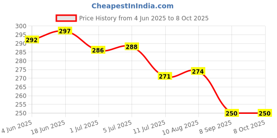 flipkart.com swatantraframe Wood Wall Photo Frame swatantraframe Price History Graph from 4 Jun 2025 to 8 Oct 2025