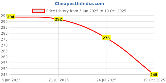 flipkart.com swatantraframe Wood Wall Photo Frame swatantraframe Price History Graph from 3 Jun 2025 to 19 Oct 2025