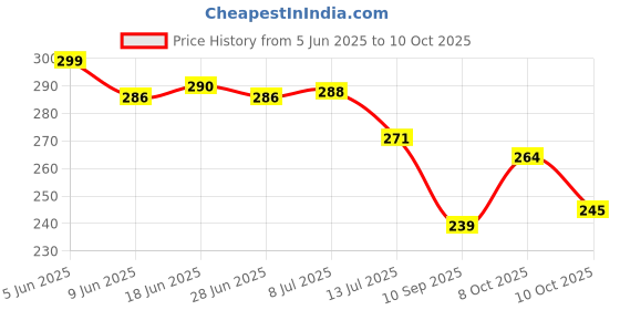 flipkart.com swatantraframe Wood Wall Photo Frame swatantraframe Price History Graph from 5 Jun 2025 to 10 Oct 2025