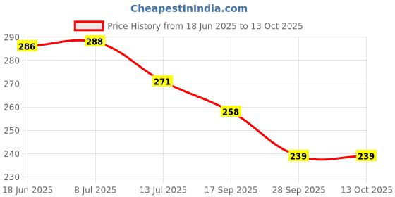 flipkart.com swatantraframe Wood Wall Photo Frame swatantraframe Price History Graph from 18 Jun 2025 to 13 Oct 2025