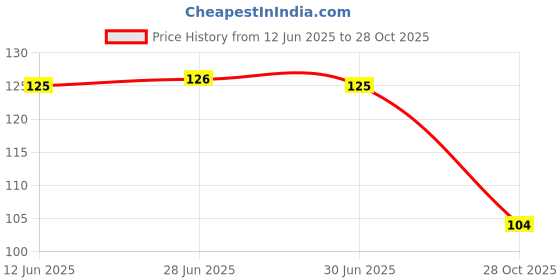 flipkart.com swati Cotton 200 GSM Face, Hand Gamcha swati Price History Graph from 12 Jun 2025 to 28 Oct 2025