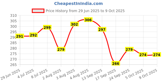 flipkart.com swati creation PINK BUTTERFLY PLUSH BAG FOR KIDS Plush Bag swati creation Price History Graph from 29 Jun 2025 to 9 Oct 2025