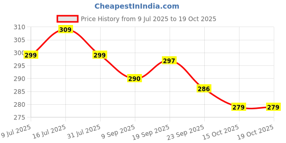 flipkart.com swati creation PURPLE BUTTERFLY PLUSH BAG FOR KIDS Plush Bag swati creation Price History Graph from 9 Jul 2025 to 15 Oct 2025