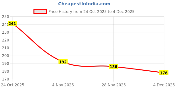 flipkart.com swati creation YELLOW PINEAPPLE PLUSH BAG FOR KIDS Plush Bag swati creation Price History Graph from 24 Oct 2025 to 4 Dec 2025