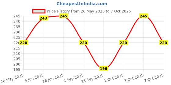 flipkart.com Swati enterprises Extra Soft Roomal / Towels For Women'S, Kids And Newborn Babies - Set Of 6 ["Multicolor"] Handkerchief Price History Graph from 26 May 2025 to 7 Oct 2025