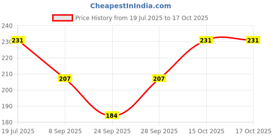 flipkart.com Swati enterprises Line ["Multicolor"] Handkerchief Price History Graph from 19 Jul 2025 to 15 Oct 2025