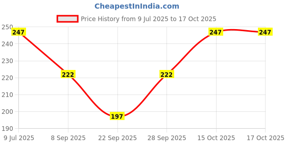 flipkart.com Swati enterprises Printing Hancky Face towel-6 ["Multicolor"] Handkerchief Price History Graph from 9 Jul 2025 to 15 Oct 2025