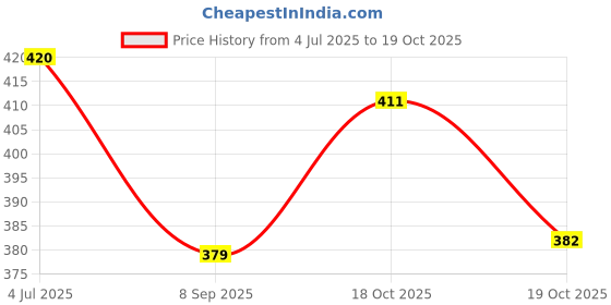 flipkart.com swati Plastic Rack Kitchen Fruit and Vegetable Rectangle Basket Stand Plastic Fruit & Vegetable Basket swati Price History Graph from 4 Jul 2025 to 19 Oct 2025