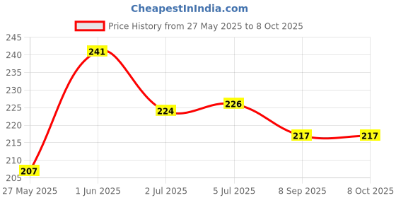 flipkart.com swati solution service Fire-Stop Car & Home Fire Extinguisher Fire Extinguisher Mount swati solution service Price History Graph from 27 May 2025 to 7 Oct 2025