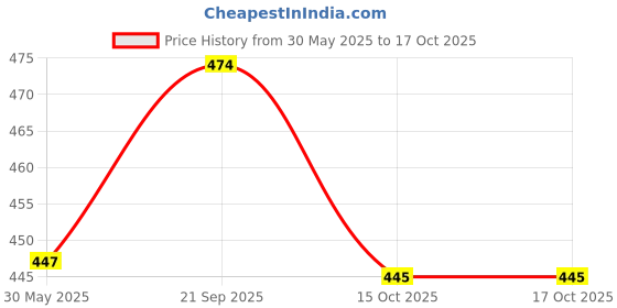 flipkart.com swati Stainless Steel Baby Feeding Bottle with Anti-Colic System BPA Free SS304 - 250 ml swati Price History Graph from 30 May 2025 to 15 Oct 2025