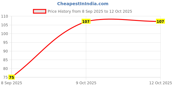 flipkart.com swati Welcome home key holder Wood Key Holder swati Price History Graph from 8 Sep 2025 to 12 Oct 2025