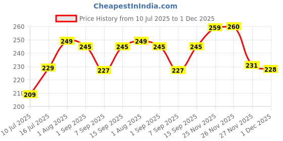 flipkart.com swatik Kitchen APPLIANCES - Medu Wada Donut Maker Dispenser, Medu Wada Vada Maker swatik Price History Graph from 10 Jul 2025 to 1 Dec 2025