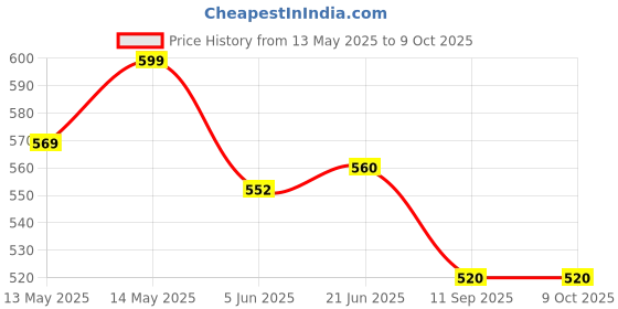 flipkart.com swaursaha Aluminium Non Stick Waffle Maker Waffle Maker swaursaha Price History Graph from 13 May 2025 to 8 Oct 2025