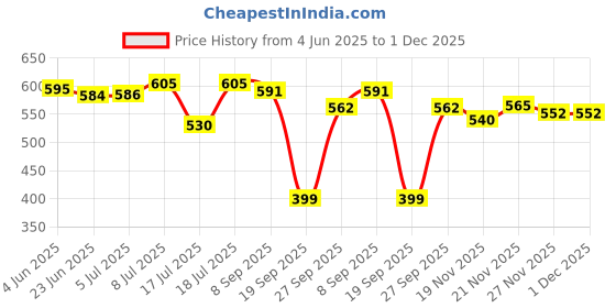 flipkart.com swaursaha by swaursaha Non Stick Jumbo Grill Sandwich Toaster |Big Bread Sandwich Maker Grill swaursaha by swaursaha Price History Graph from 4 Jun 2025 to 1 Dec 2025