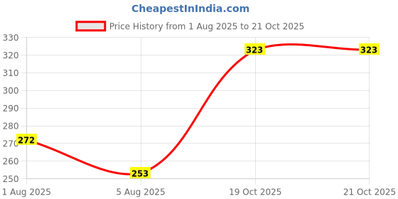 flipkart.com swaursaha Gas Cylinder Trolley with Wheels|LPG cylinder stand | Gas Trolly Gas Cylinder Trolley swaursaha Price History Graph from 1 Aug 2025 to 20 Oct 2025