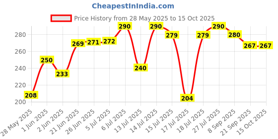 flipkart.com swaursaha Nonstick Grill Sandwich Toaster /Regular Grill Sandwich Maker Grill swaursaha Price History Graph from 28 May 2025 to 14 Oct 2025