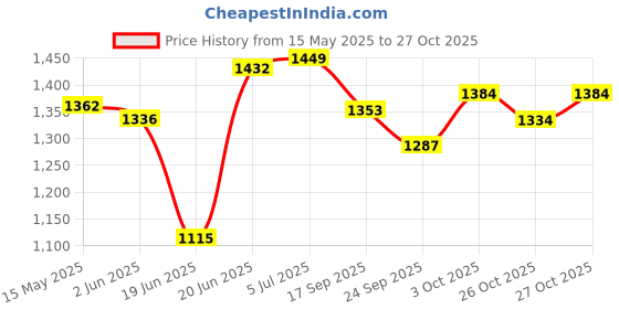 flipkart.com swaursaha Roller Skates with Skating Safety Guards | Skating Kit (7-15 Years Kids) (RED) Skating Kit swaursaha Price History Graph from 15 May 2025 to 27 Oct 2025