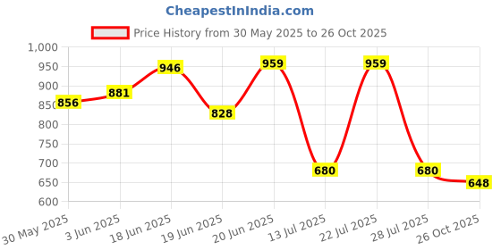flipkart.com swaursaha Top Loading Washing Machine Trolley with Wheels|Adjustable Washing Machine Stand Plastic Kitchen Trolley swaursaha Price History Graph from 30 May 2025 to 26 Oct 2025