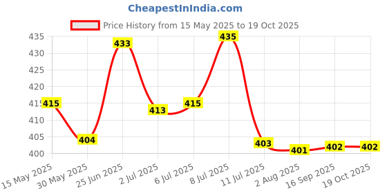 flipkart.com saway Sway Export Quality Dog GREEN NECK & CHEST STRIP HARNES BLACK ROPE MEDIUM Dog Training Harness saway Price History Graph from 15 May 2025 to 18 Oct 2025