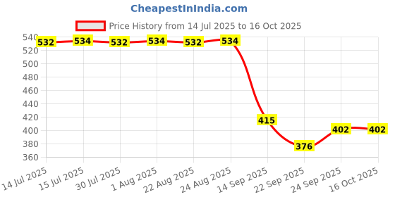 flipkart.com swayam Cotton Bread Basket swayam Price History Graph from 14 Jul 2025 to 15 Oct 2025