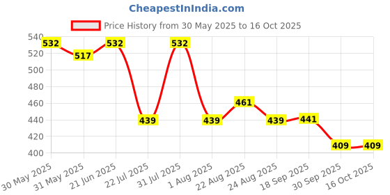 flipkart.com swayam Cotton Bread Basket swayam Price History Graph from 30 May 2025 to 16 Oct 2025
