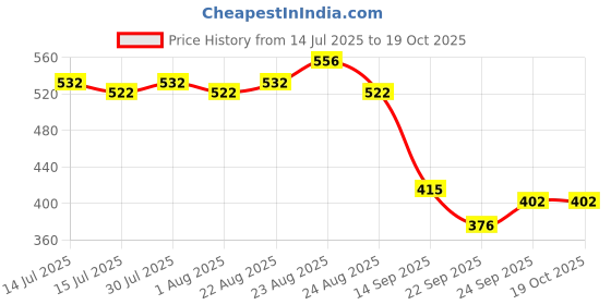 flipkart.com swayam Cotton Bread Basket swayam Price History Graph from 14 Jul 2025 to 17 Oct 2025