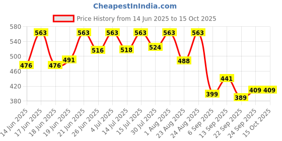 flipkart.com swayam Cotton Bread Basket swayam Price History Graph from 14 Jun 2025 to 15 Oct 2025