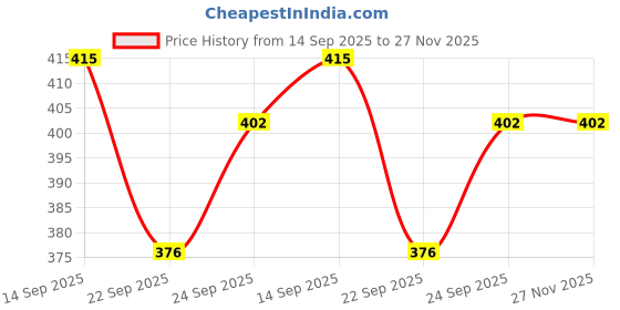 flipkart.com swayam Cotton Bread Basket swayam Price History Graph from 14 Sep 2025 to 26 Nov 2025