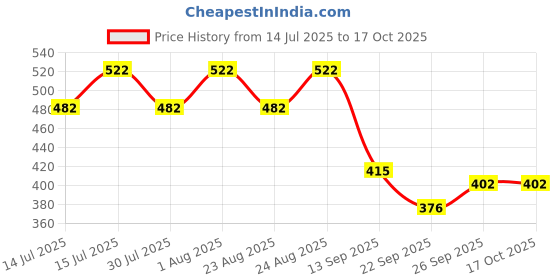 flipkart.com swayam Cotton Bread Basket swayam Price History Graph from 14 Jul 2025 to 16 Oct 2025