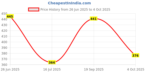 flipkart.com swayam Digitally Printed " Let life Surprise you " Bottle Cover-20 ltr swayam Price History Graph from 26 Jun 2025 to 4 Oct 2025