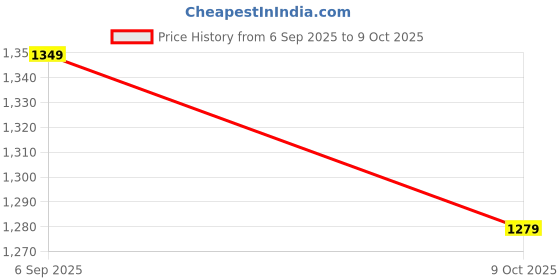 flipkart.com swayam traders Green Net 10*30feet for construction building, balcony and gardening. Portable Green House swayam traders Price History Graph from 6 Sep 2025 to 9 Oct 2025