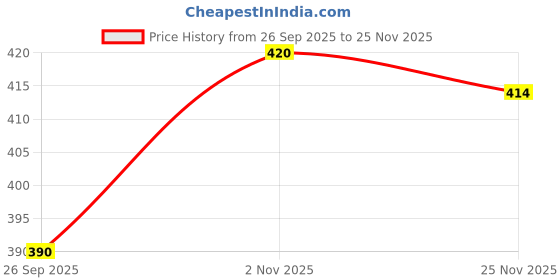 flipkart.com swayam traders Green Net 50 % UV protection 10*10 feet Portable Green House swayam traders Price History Graph from 26 Sep 2025 to 25 Nov 2025