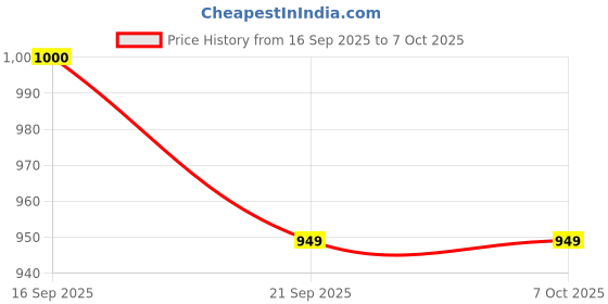 flipkart.com swayam traders Green Net 75% (10*16 feet) UV Sun Light protection | Balcony Net | Gardening Net Portable Green House swayam traders Price History Graph from 16 Sep 2025 to 6 Oct 2025