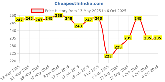 flipkart.com swayansiddha Men Pyjama swayansiddha Price History Graph from 13 May 2025 to 3 Oct 2025