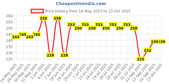 flipkart.com swayansiddha Men Pyjama swayansiddha Price History Graph from 14 May 2025 to 13 Oct 2025