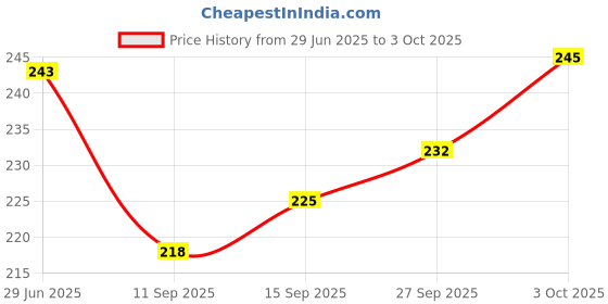 flipkart.com swayansiddha Men Pyjama swayansiddha Price History Graph from 29 Jun 2025 to 3 Oct 2025