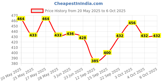 flipkart.com swayansiddha Pack of 3 Men Pyjama swayansiddha Price History Graph from 20 May 2025 to 6 Oct 2025