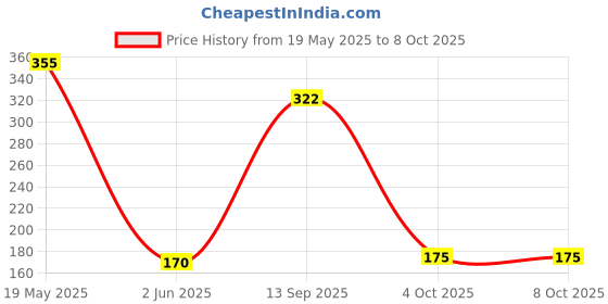 flipkart.com little tikes Swayin' Buddies-Lion Rattle little tikes Price History Graph from 19 May 2025 to 7 Oct 2025