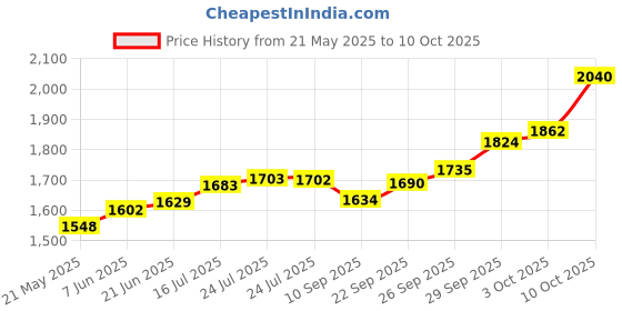 flipkart.com maa silver SWC-10-MS S 999 10 g Silver Coin maa silver Price History Graph from 21 May 2025 to 10 Oct 2025